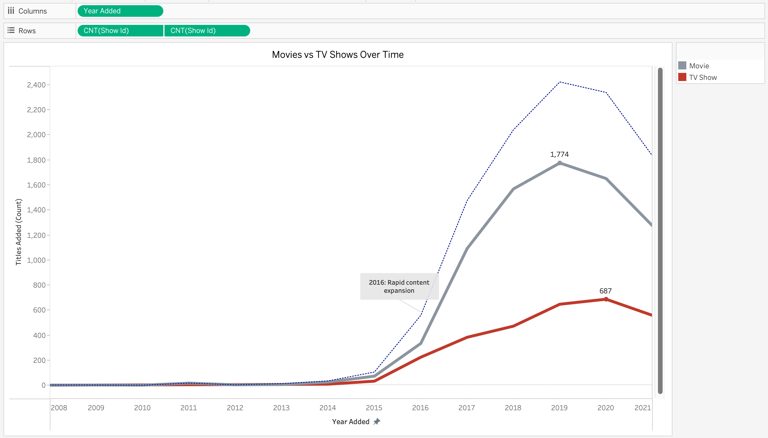 Category comparison over time.