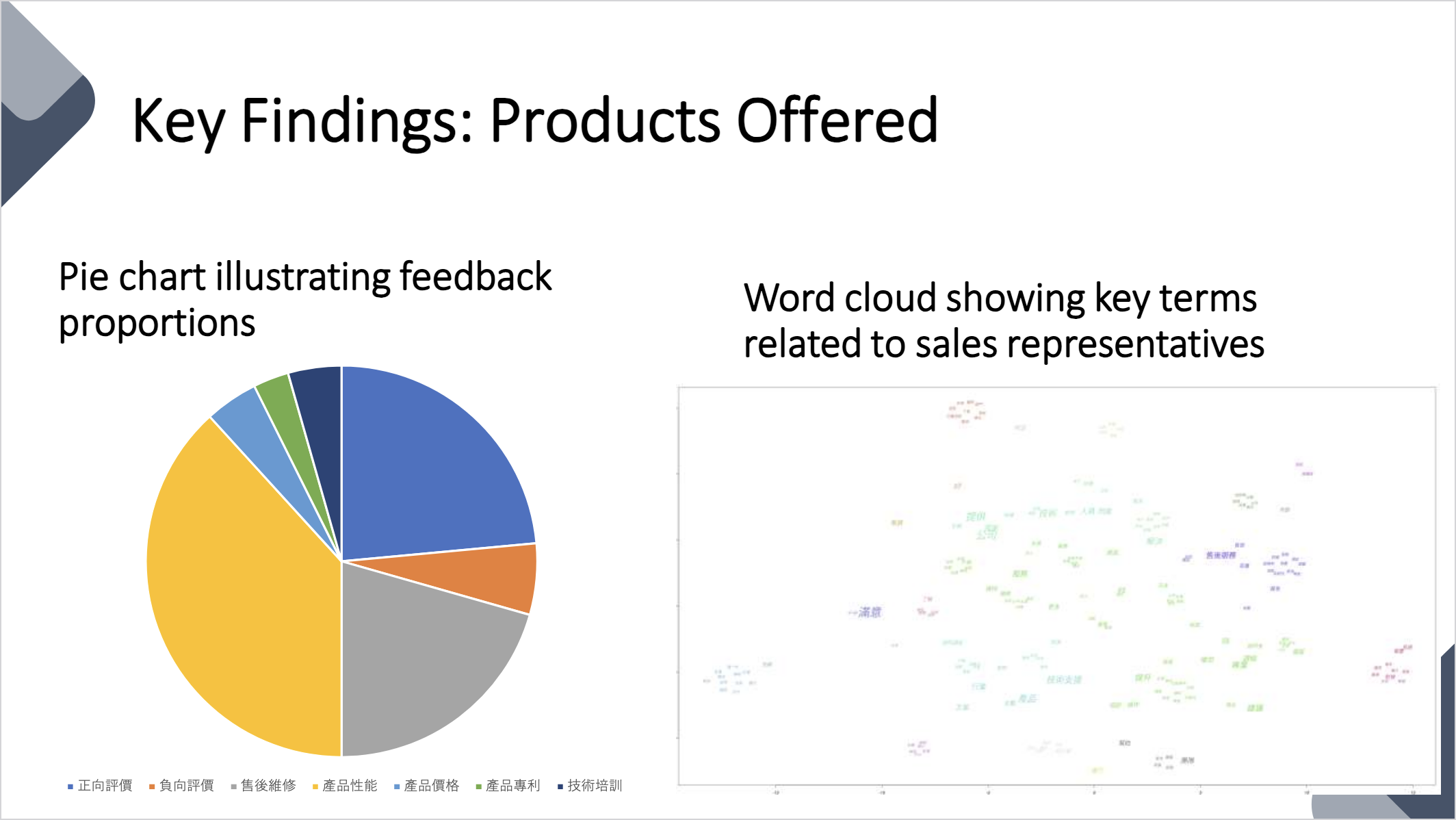 Performance comparison across sales teams.