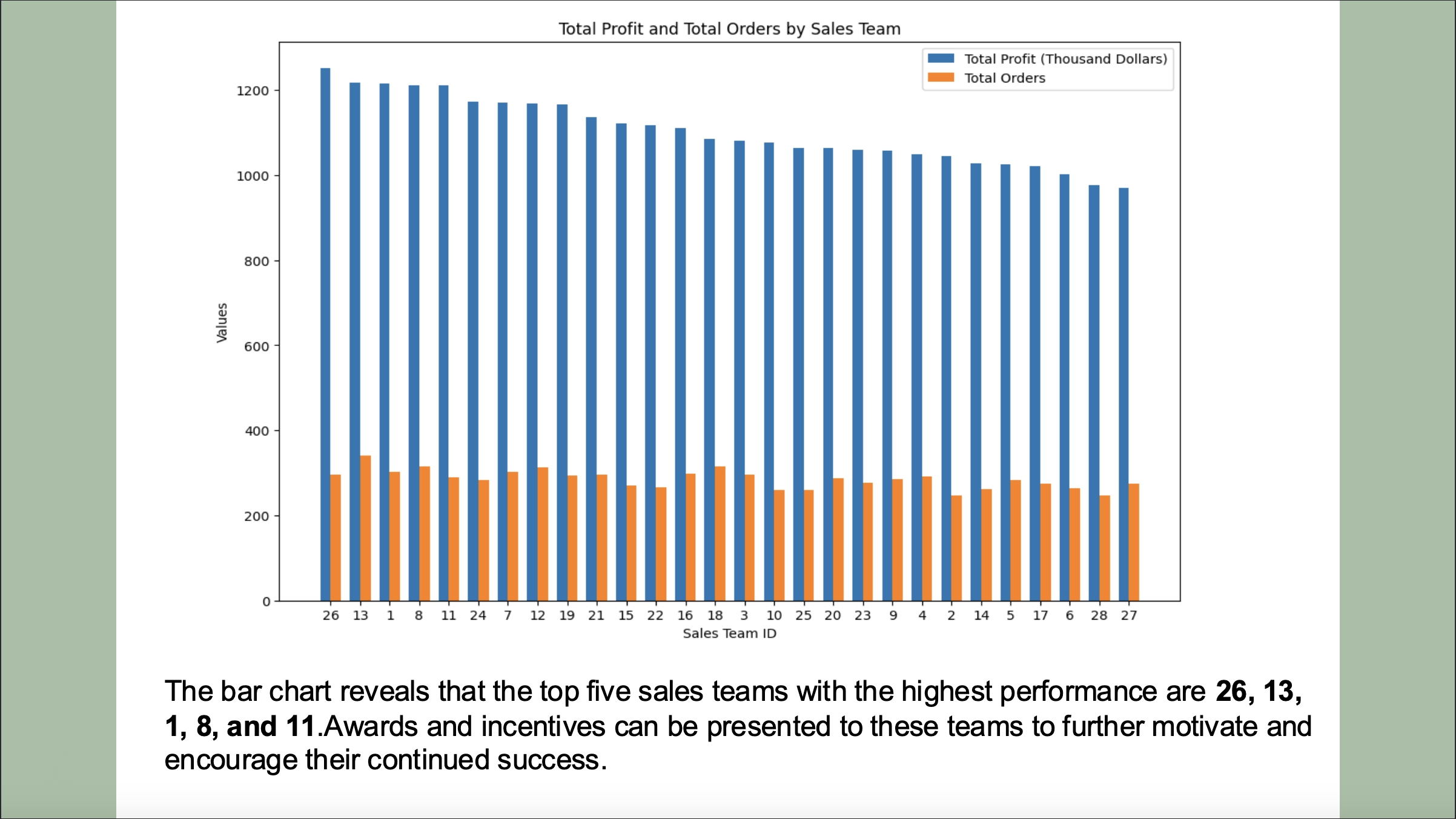 Performance comparison across sales teams.